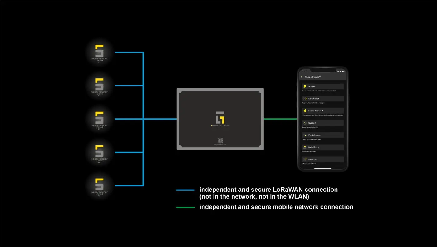 Zeigt die 4 Hebeln des Kappa Digital Energy Retrofit und das Fit Halten von lufttechnischen Bestandsanlagen